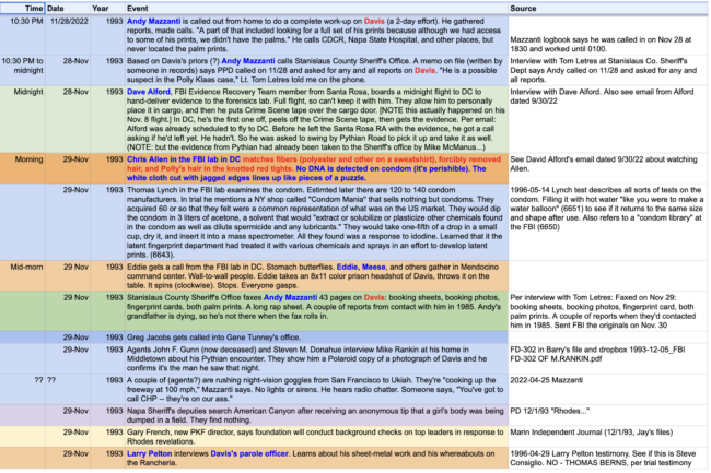 A color-and-time coded spreadsheet, with notes about primary sources, that nonfiction author Kim Cross used for her book "In Light of All Darkness"